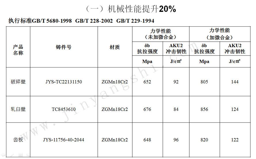 机械性能提升20% 机械性能提升20%