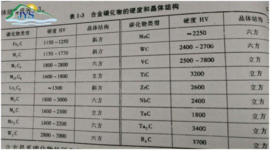 碳化物的硬度和晶体结构见下表