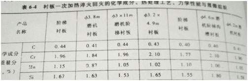 力学性能与显微组织