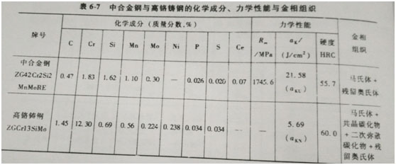 合金铸钢衬板,其成分和性能