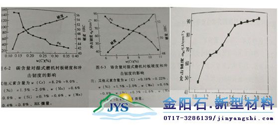 合金化学成分对湿式磨机衬板的力学性能有什么影响？